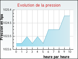 Evolution de la pression de la ville Grayan-et-l'Hpital